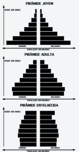 A imagem contém os três tipos de pirâmides etárias relacionados ao envelhecimento populacional: pirâmide jovem, adulta e envelhecida.